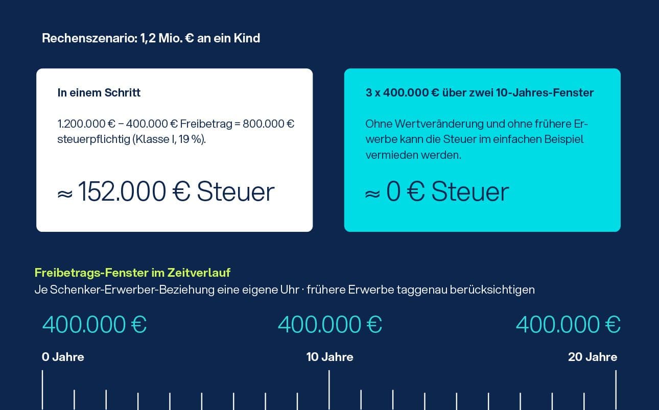 Smarte Erfassung der Vermögenswerte